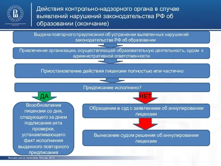 Выдача повторного предписания об устранении выявленных нарушений законодательства РФ об