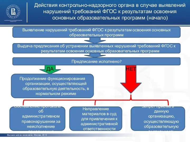 Действия контрольно-надзорного органа в случае выявлений нарушений требований ФГОС к