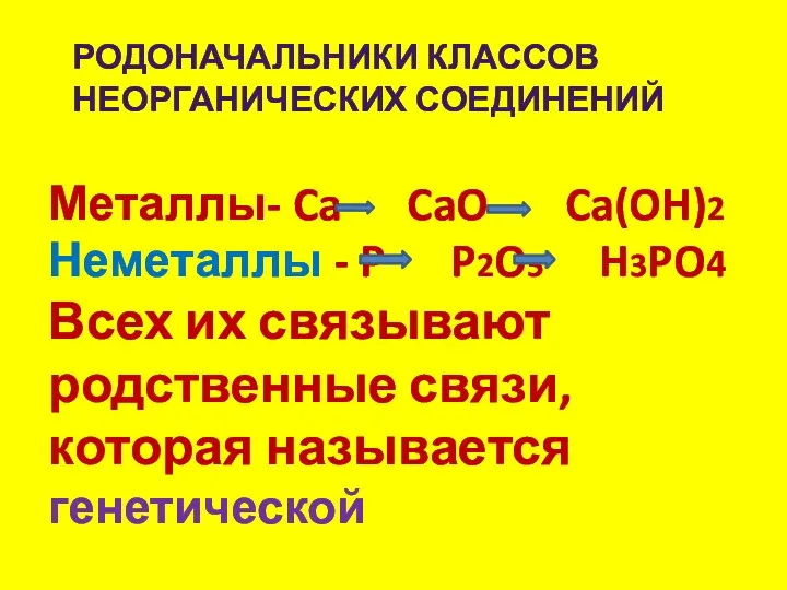 Родоначальники классов неорганических соединений Металлы- Ca CaO Ca(OH)2 Неметаллы -