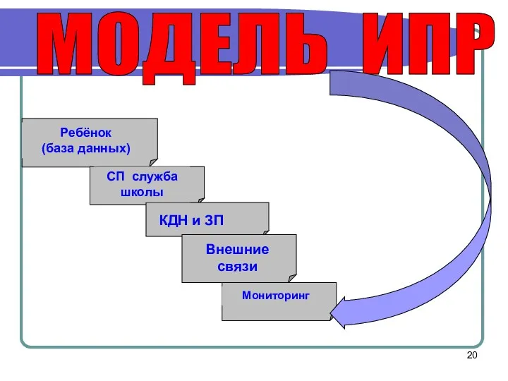 МОДЕЛЬ ИПР Ребёнок (база данных) СП служба школы КДН и ЗП Мониторинг Внешние связи