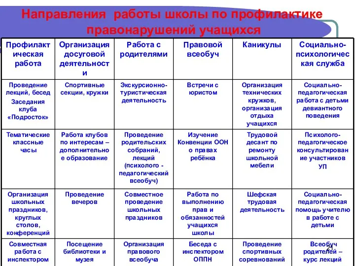 Направления работы школы по профилактике правонарушений учащихся