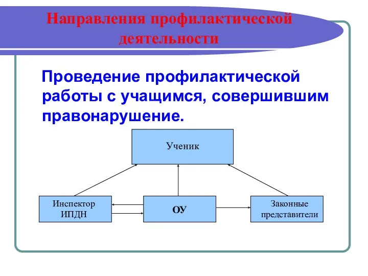 Направления профилактической деятельности Проведение профилактической работы с учащимся, совершившим правонарушение. Законные представители