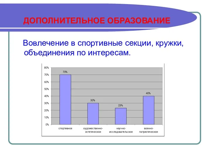 ДОПОЛНИТЕЛЬНОЕ ОБРАЗОВАНИЕ Вовлечение в спортивные секции, кружки, объединения по интересам.