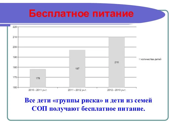 Бесплатное питание Все дети «группы риска» и дети из семей СОП получают бесплатное питание.