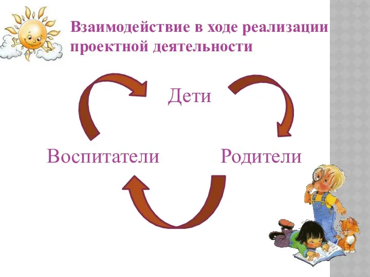 Взаимодействие в ходе реализации проектной деятельности Дети Родители Воспитатели