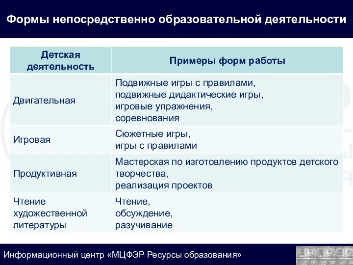 Формы непосредственно образовательной деятельности