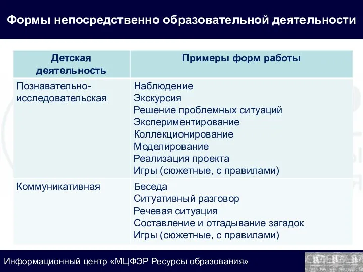 Формы непосредственно образовательной деятельности