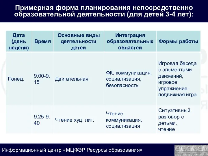 Примерная форма планирования непосредственно образовательной деятельности (для детей 3-4 лет):