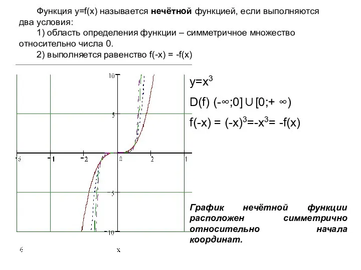 Функция у=f(x) называется нечётной функцией, если выполняются два условия: 1) область определения функции