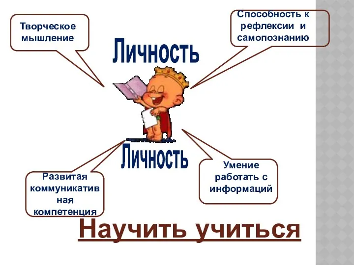 Личность Личность Творческое мышление Способность к рефлексии и самопознанию Развитая коммуникативная компетенция Умение