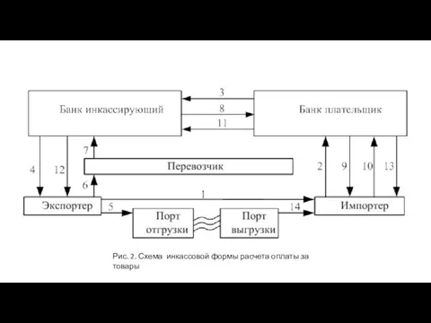 Рис. 2. Схема инкассовой формы расчета оплаты за товары