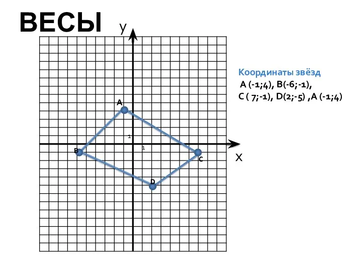 x y 1 1 А B C D Координаты звёзд А (-1;4), B(-6;-1),