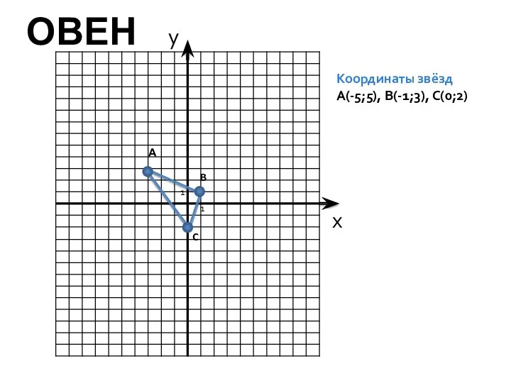 x y 1 1 А B C Координаты звёзд А(-5;5), В(-1;3), С(0;2)