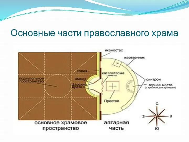 Основные части православного храма