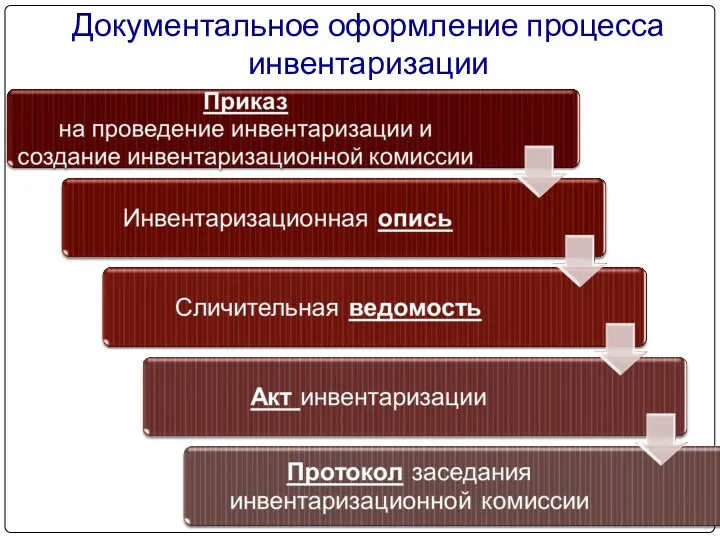 Документальное оформление процесса инвентаризации