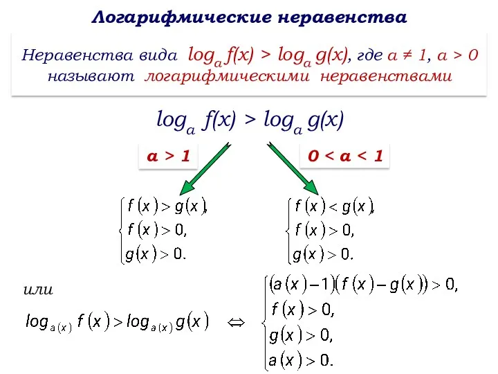 Логарифмические неравенства Неравенства вида loga f(x) > logа g(х), где