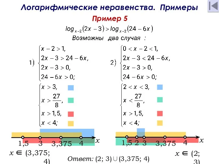 Логарифмические неравенства. Примеры Пример 5 Ответ: (2; 3)∪(3,375; 4) .