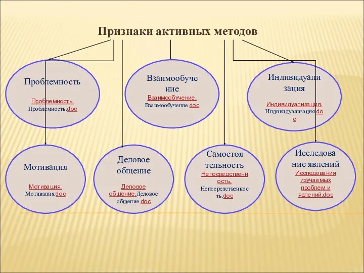 Проблемность Проблемность.Проблемность.doc Признаки активных методов Мотивация Мотивация.Мотивация.doc Исследова ние явлений