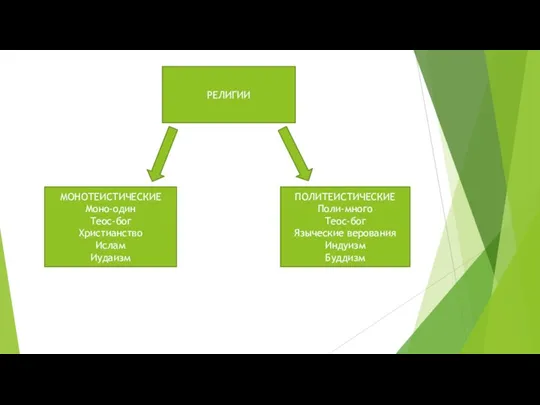 РЕЛИГИИ МОНОТЕИСТИЧЕСКИЕ Моно-один Теос-бог Христианство Ислам Иудаизм ПОЛИТЕИСТИЧЕСКИЕ Поли-много Теос-бог Языческие верования Индуизм Буддизм