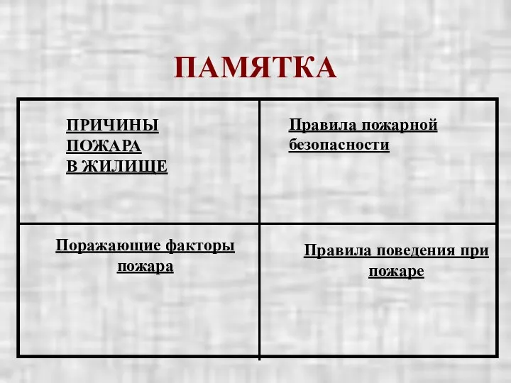 ПАМЯТКА ПРИЧИНЫ ПОЖАРА В ЖИЛИЩЕ Поражающие факторы пожара Правила пожарной безопасности Правила поведения при пожаре