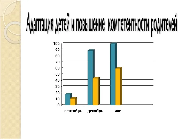 Адаптация детей и повышение компетентности родителей