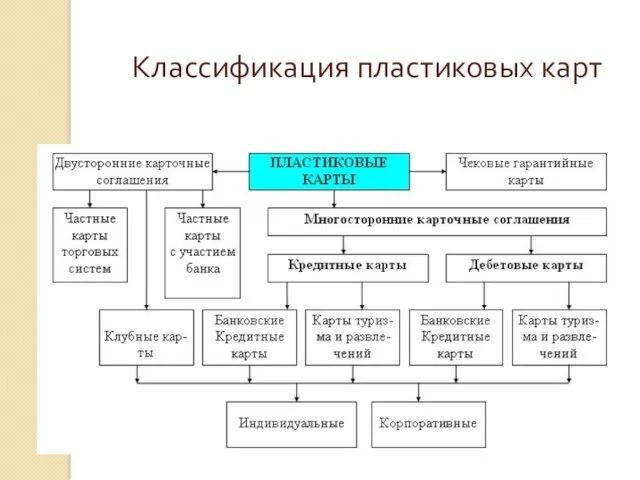 Классификация пластиковых карт