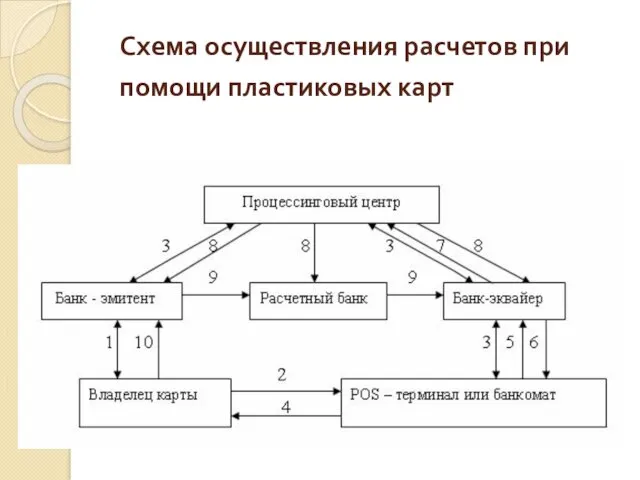 Схема осуществления расчетов при помощи пластиковых карт