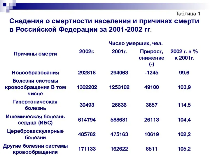 Таблица 1 Сведения о смертности населения и причинах смерти в Российской Федерации за 2001-2002 гг.