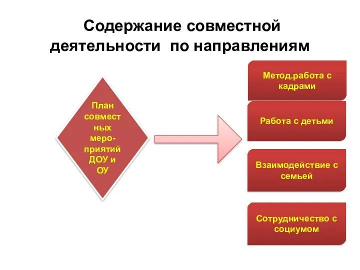 Содержание совместной деятельности по направлениям План совместных меро-приятий ДОУ и