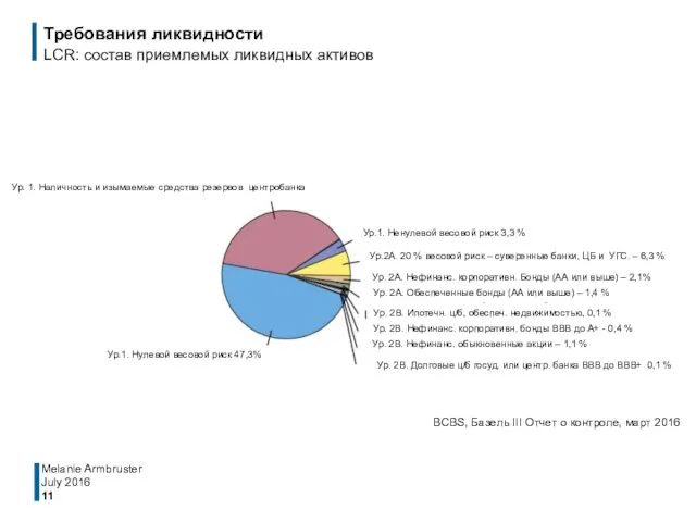 Melanie Armbruster July 2016 Требования ликвидности LCR: состав приемлемых ликвидных