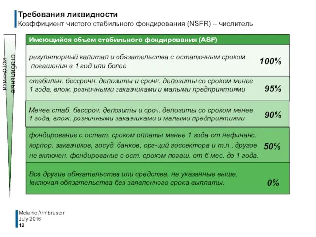 стабильные источники фондирования Требования ликвидности Коэффициент чистого стабильного фондирования (NSFR) – числитель July 2016 Melanie Armbruster