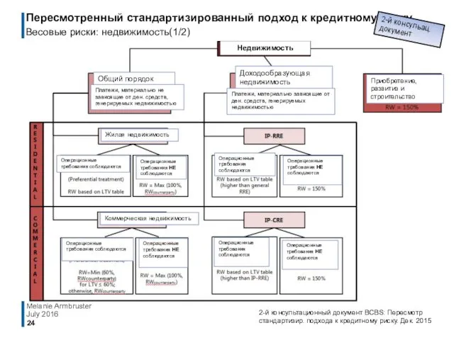 July 2016 Melanie Armbruster 2-й консультационный документ BCBS: Пересмотр стандартизир.