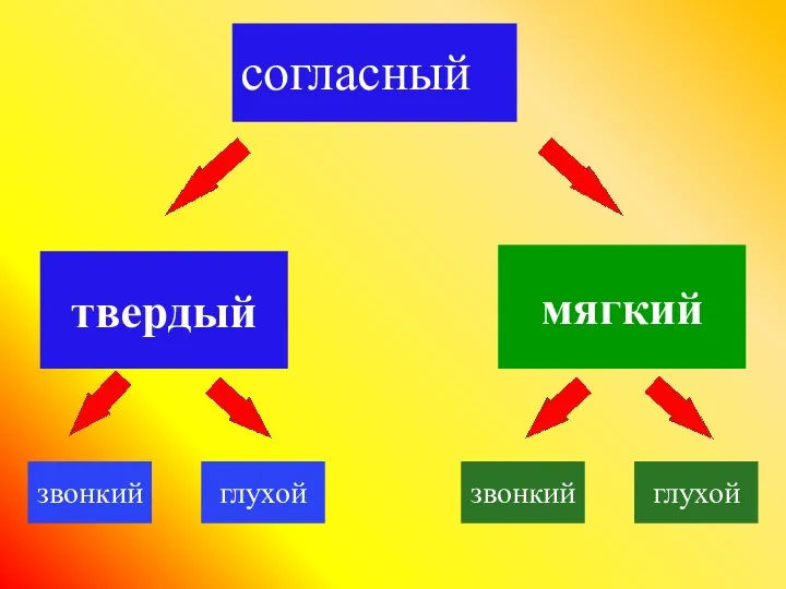 согласный твердый мягкий звонкий глухой звонкий глухой