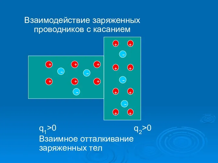 Взаимодействие заряженных проводников с касанием q1>0 q2>0 Взаимное отталкивание заряженных тел