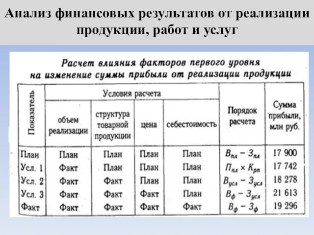 Анализ финансовых результатов от реализации продукции, работ и услуг