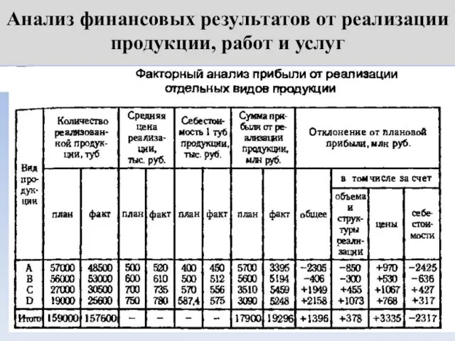 Анализ финансовых результатов от реализации продукции, работ и услуг