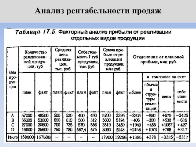 Анализ рентабельности продаж