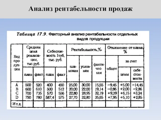 Анализ рентабельности продаж