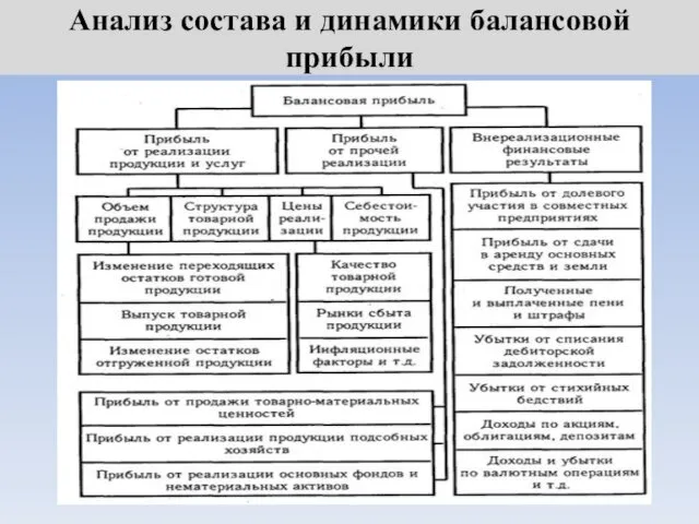 Анализ состава и динамики балансовой прибыли