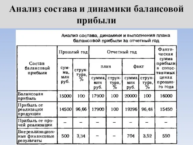 Анализ состава и динамики балансовой прибыли