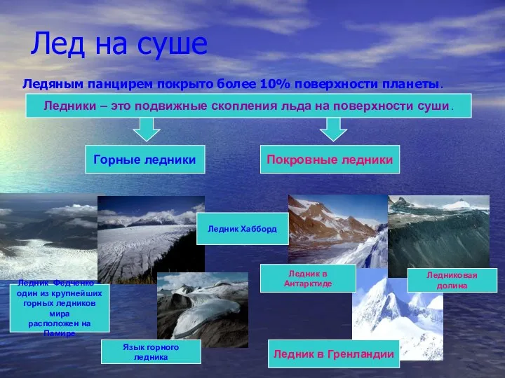 Лед на суше Ледяным панцирем покрыто более 10% поверхности планеты.