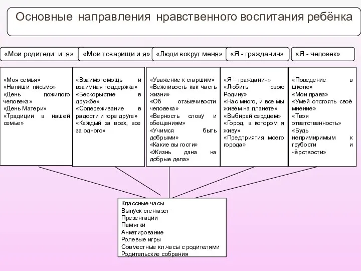 Основные направления нравственного воспитания ребёнка «Мои родители и я» «Моя