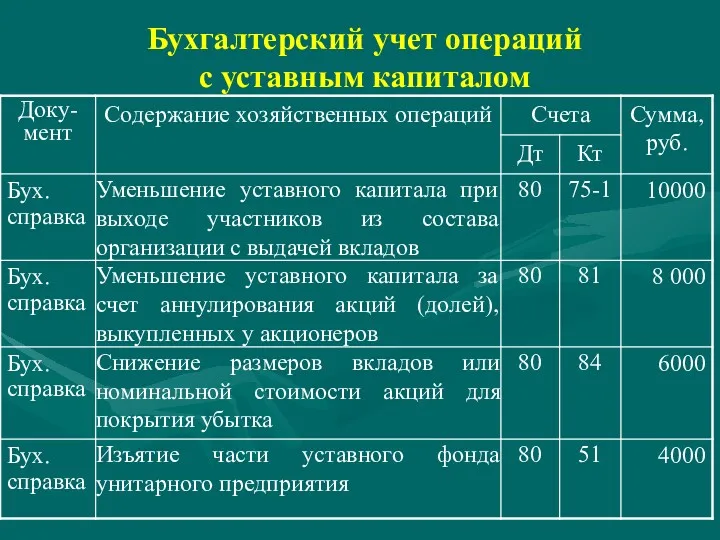 Бухгалтерский учет операций с уставным капиталом