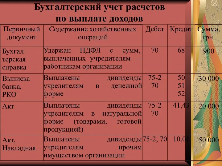 Бухгалтерский учет расчетов по выплате доходов