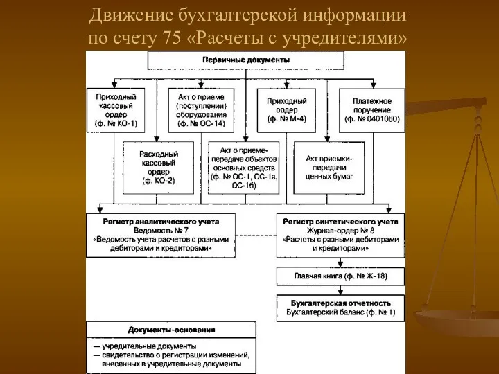 Движение бухгалтерской информации по счету 75 «Расчеты с учредителями»