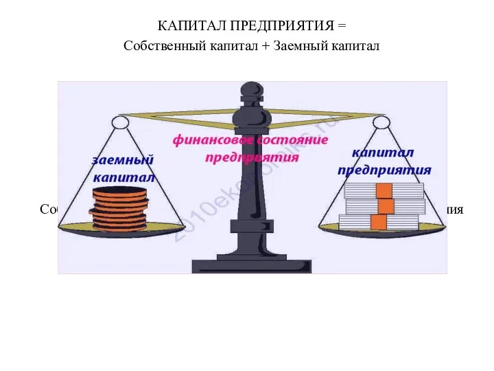 КАПИТАЛ ПРЕДПРИЯТИЯ = Собственный капитал + Заемный капитал Собственный капитал