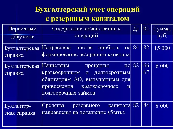 Бухгалтерский учет операций с резервным капиталом