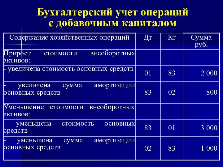 Бухгалтерский учет операций с добавочным капиталом