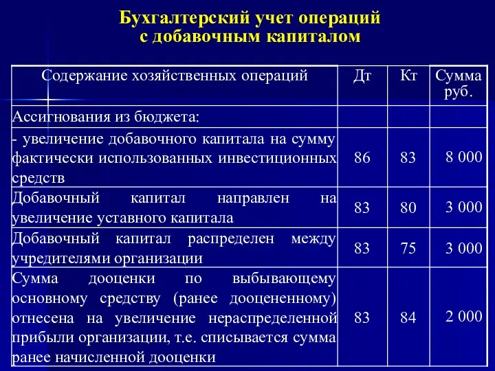 Бухгалтерский учет операций с добавочным капиталом