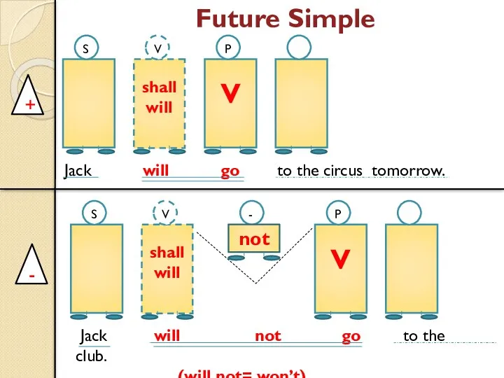 Future Simple shall will V S shall will V V